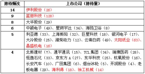 纸引未来,密集调研上市公司