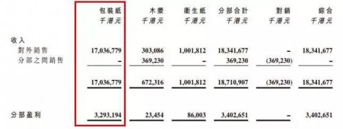 2016年分部收入及业绩