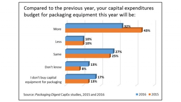 包装设备资本支出预算情况