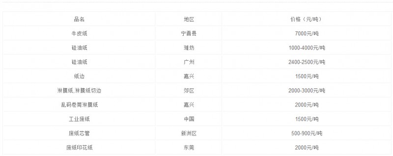 3月23日国内废纸报价