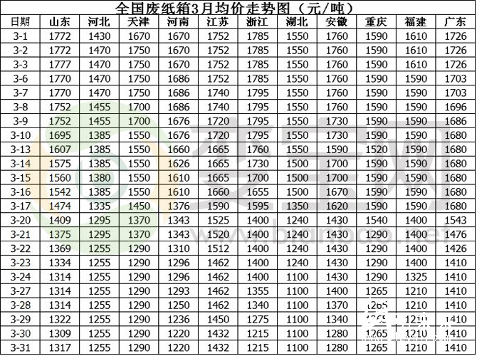 3月份国内废纸箱价格整体走势