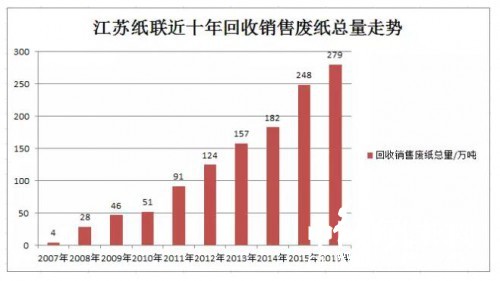 江苏纸联近十年回收销售废纸总量走势图