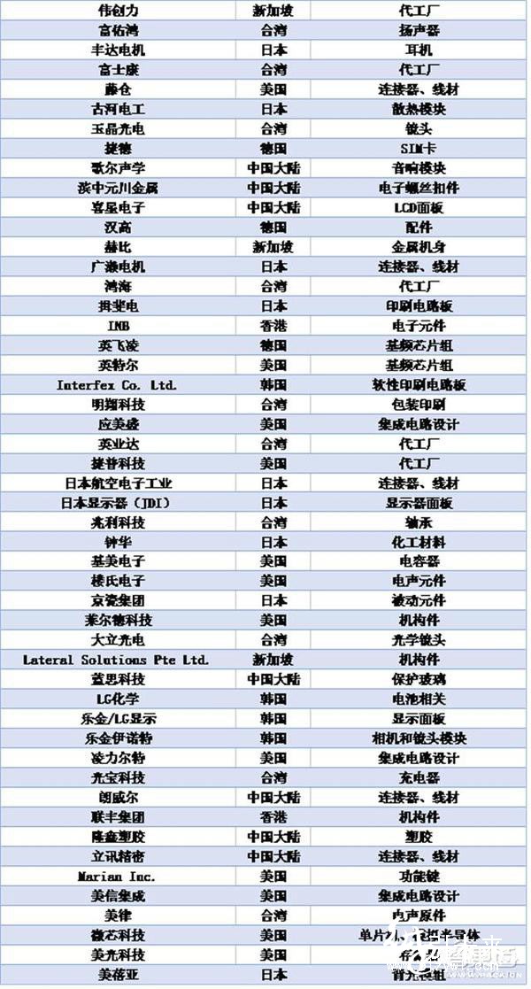 苹果Top-200供应商名单1