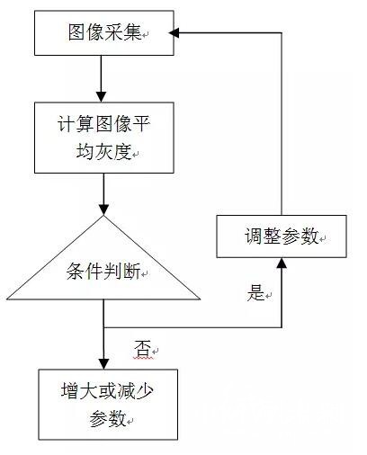 相机参数动态调整流程