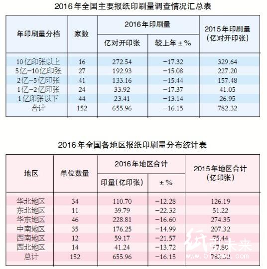 2016年全国主要报纸印刷量调查情况汇总