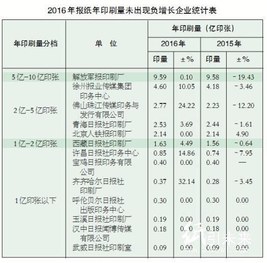 2016年报纸年印刷量未出现负增长企业