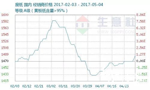 生意社统计的2017年2月3日至5月4日废纸价格走势