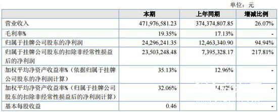 利民纸品2016年净利润