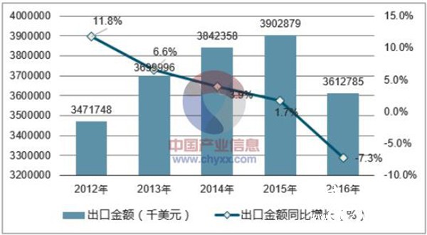 2012-2016年中国印刷品出口金额统计图