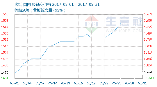 废纸价格走势