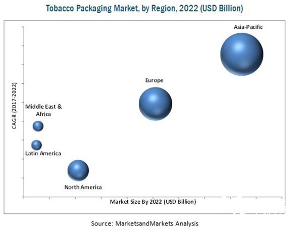 2022年烟草包装市场规模