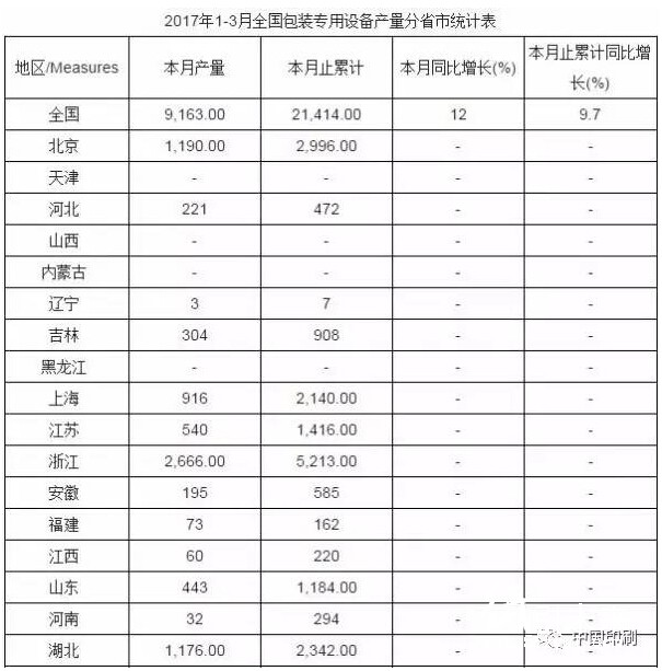 2017年1-3月全国包装专用设备产量分省市统计表