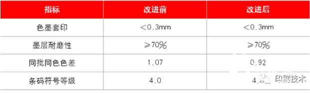 主要印刷质量指标对比