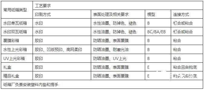 娃哈哈纸箱基本工艺要求