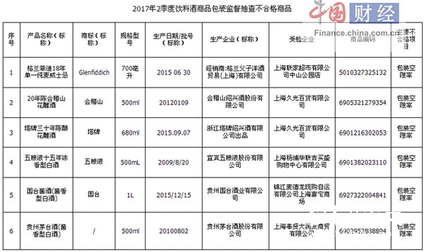 茅台、五粮液等酒企被抽检出包装不合格产品