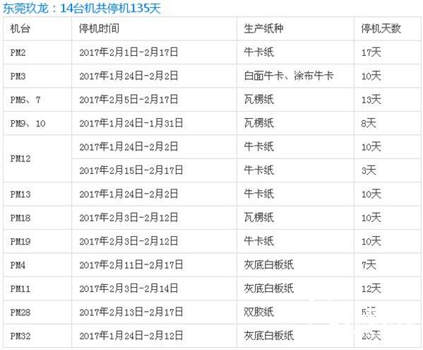 东莞玖龙纸业停机计划