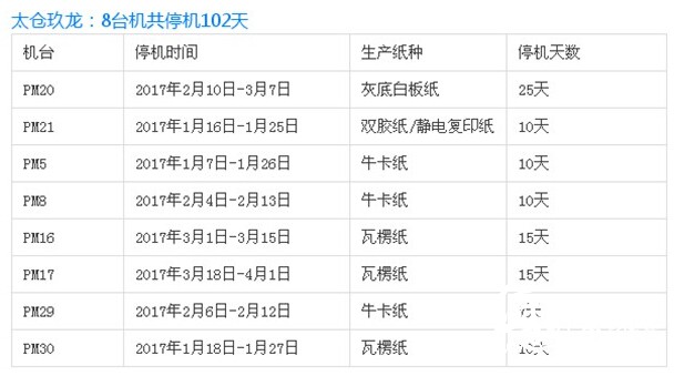 太仓玖龙纸业停机计划