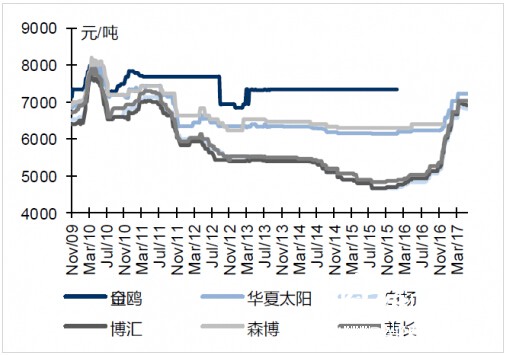 本周白卡纸终端价格下跌