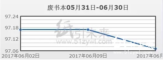 废纸行情走势图