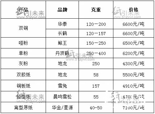 华东地区经销商纸张报价