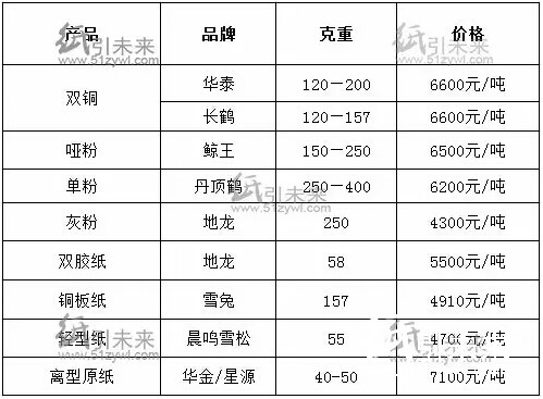 华东地区经销商纸张报价