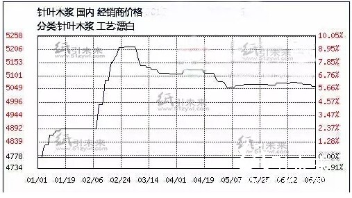 纸浆原料行情分析