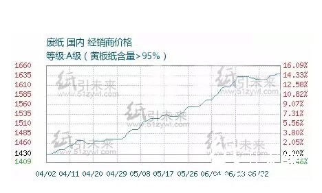 废纸原料行情分析