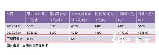 瓦楞纸原材料成本上涨