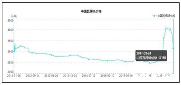 中国瓦楞纸价格