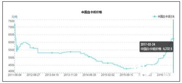 中国白卡纸价格