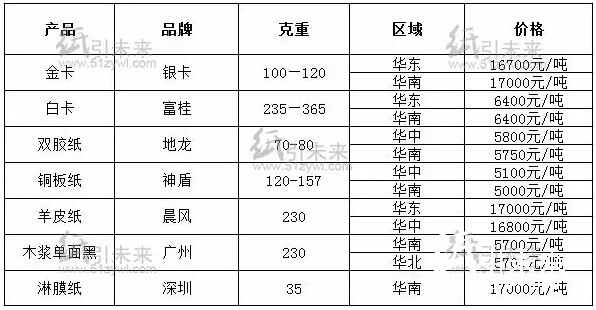 全国各地经销商纸张报价