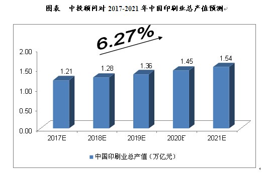 2017-2021年中国印刷行业投资分析及前景预测报告