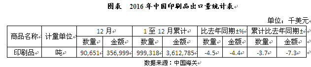 2016年我国印刷品出口量统计