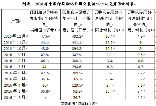 2016年12月中国印刷和记录媒介复制业出口交货值