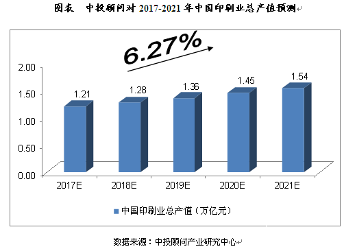 2017-2021年中国印刷行业投资分析