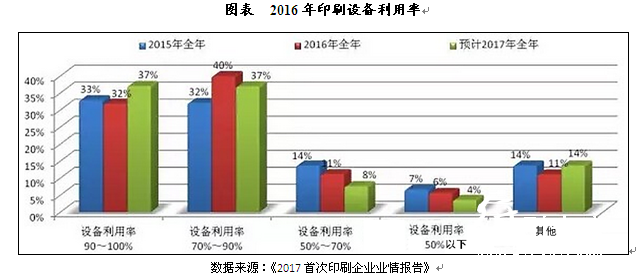 2016年印刷设备使用率