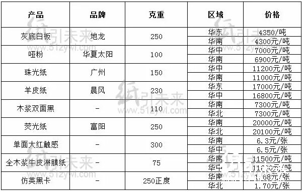 经销商纸张报价