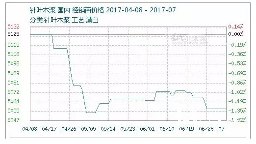 木浆价格经销商价格行情