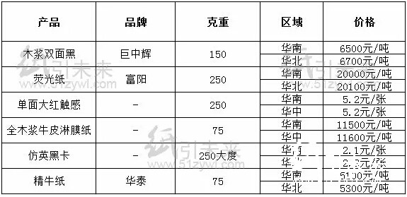 经销商纸张报价