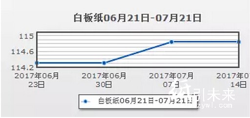 白板纸行情分析