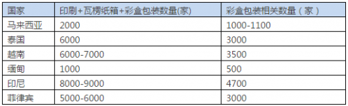 东南各国的厂家数量统计