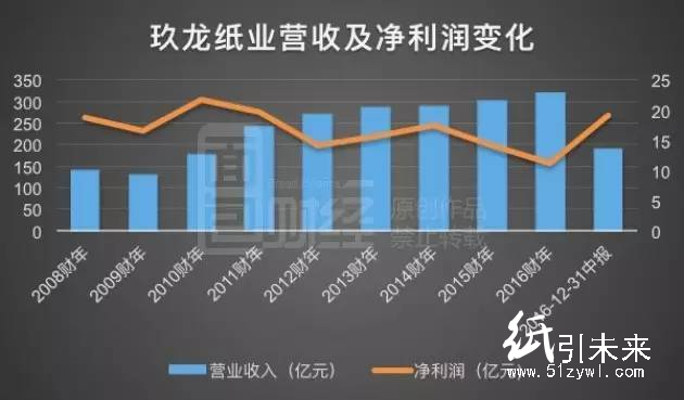 2016年玖龙纸业营收及净利润变化