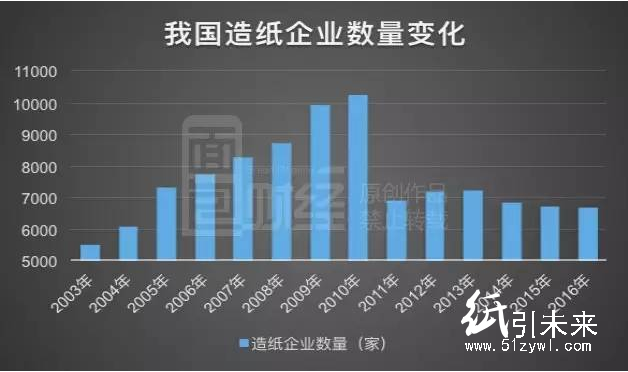 我国造纸企业数量变化