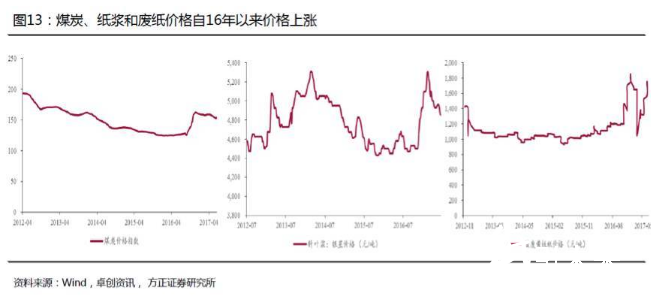 煤炭、纸浆和废纸价格自16年以来价格上涨