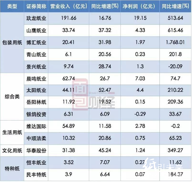 纸企一季度业绩