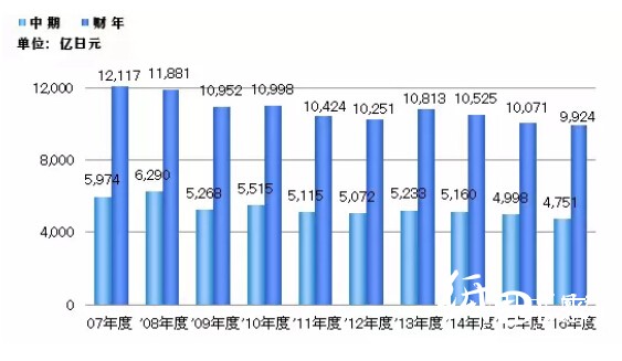 日本制纸株式会社营业收入