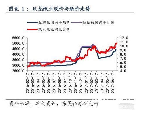 玖龙纸业纸价走势