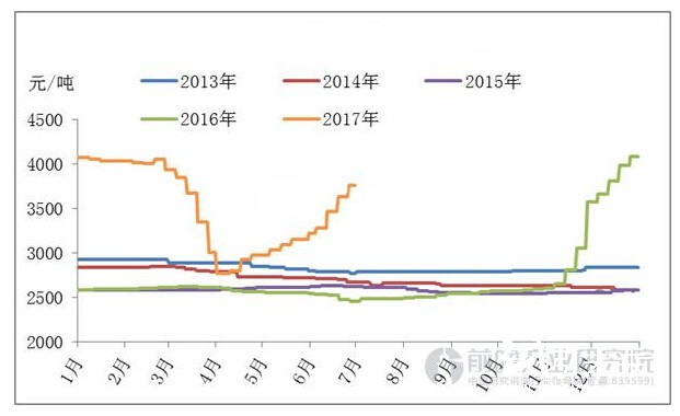 瓦楞纸全国均价走势