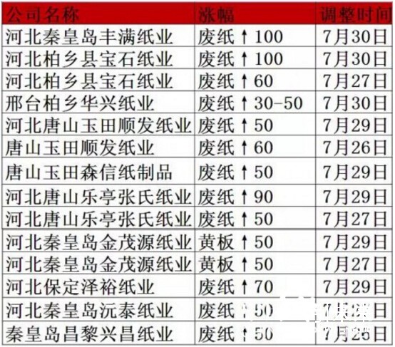 河北省7月26日-30日废纸行情