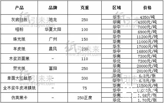 经销商纸张报价